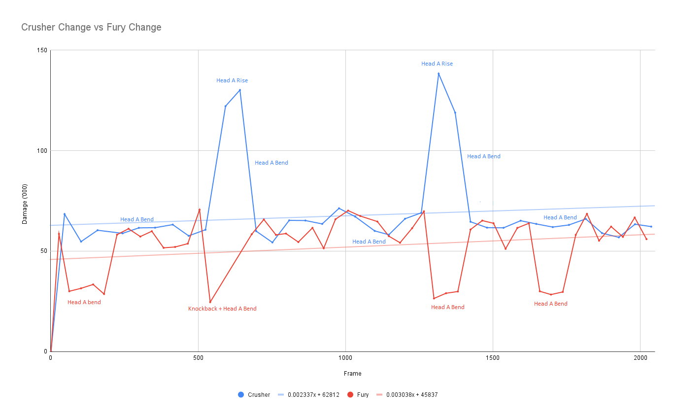 Crusher Change vs Fury Change.png