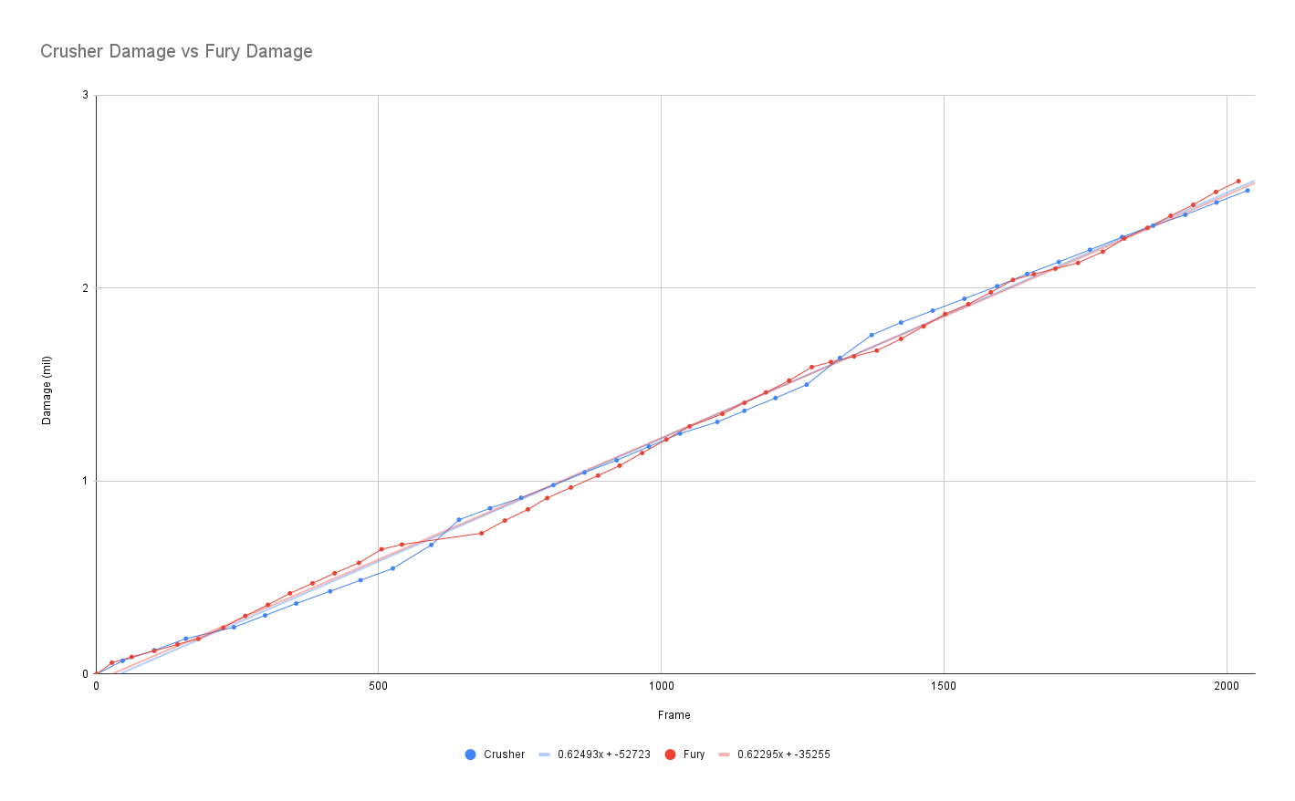 Crusher Damage vs Fury Damage.png