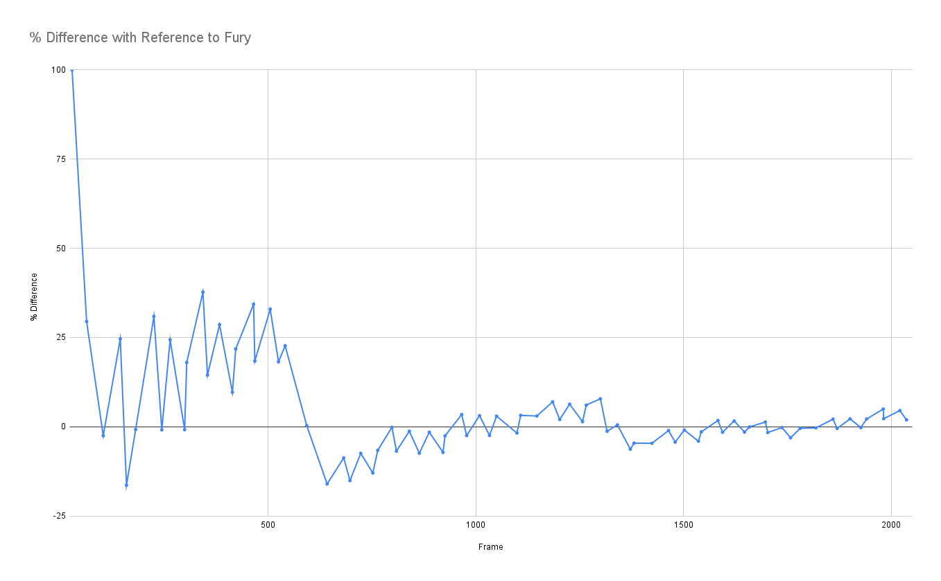 % Difference with Reference to Fury.png